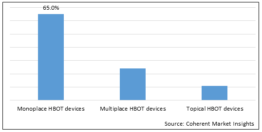 Hyperbaric Oxygen Therapy (HBOT) Devices Market Size & Share Analysis ...